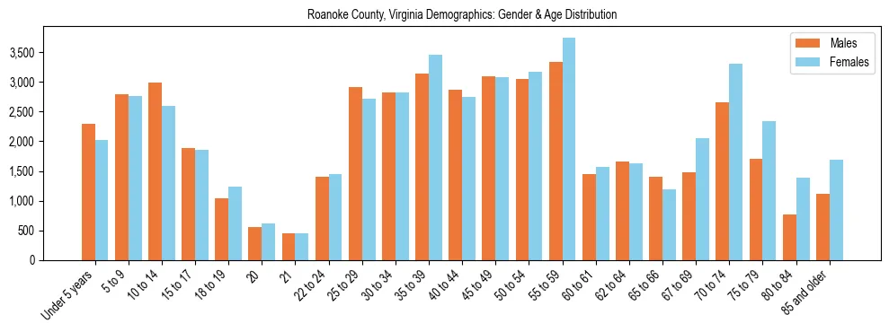 Bar chart showing the population distribution of Roanoke County, Virginia by age group and gender, based on 2023 ACS data.