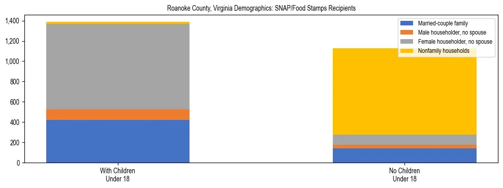 Stacked bar chart showing SNAP/Food Stamps recipient household composition by presence of children under 18 in Roanoke County, Virginia, based on 2023 ACS data.