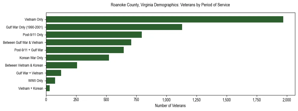 Horizontal bar chart showing veteran distribution by period of military service in Roanoke County, Virginia, based on 2023 ACS data.