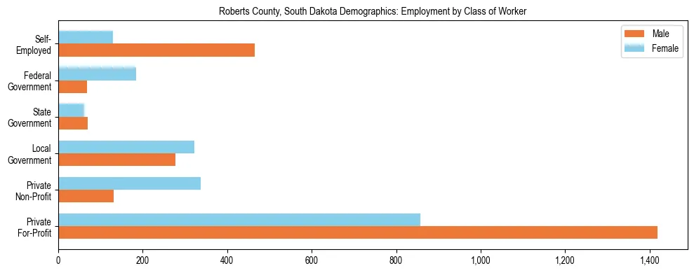 Horizontal bar chart showing employment distribution by class of worker and gender in Roberts County, South Dakota, based on 2023 ACS data.