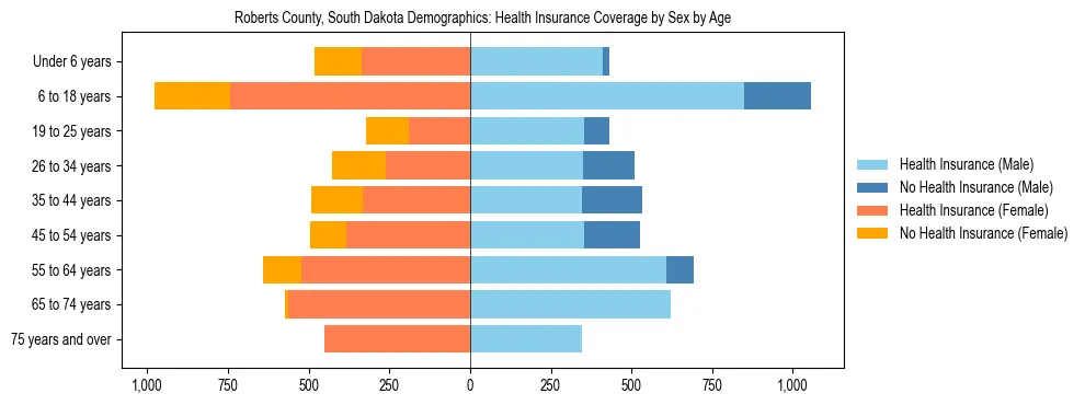 Pyramid chart showing health insurance coverage by age and sex in Roberts County, South Dakota.