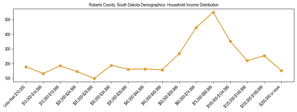 Horizontal bar chart showing household income distribution in Roberts County, South Dakota.
