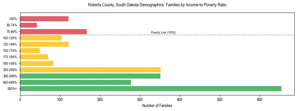 Horizontal bar chart showing family distribution by income-to-poverty ratio in Roberts County, South Dakota, based on 2023 ACS data.