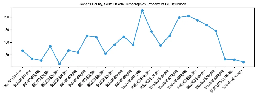 Line chart showing the distribution of property values for owner-occupied housing units in Roberts County, South Dakota.
