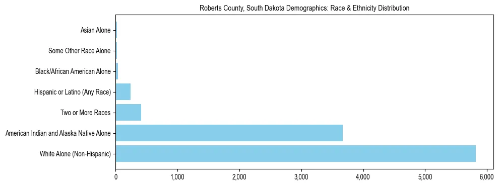 Race and Ethnicity Distribution Chart for Roberts County, South Dakota