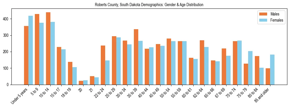 Bar chart showing the population distribution of Roberts County, South Dakota by age group and gender, based on 2023 ACS data.