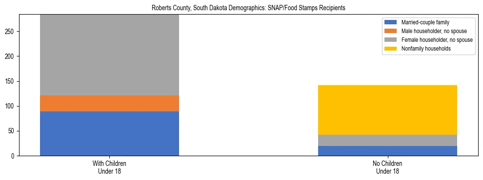 Stacked bar chart showing SNAP/Food Stamps recipient household composition by presence of children under 18 in Roberts County, South Dakota, based on 2023 ACS data.