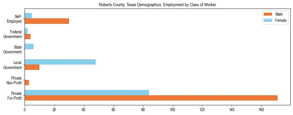 Horizontal bar chart showing employment distribution by class of worker and gender in Roberts County, Texas, based on 2023 ACS data.