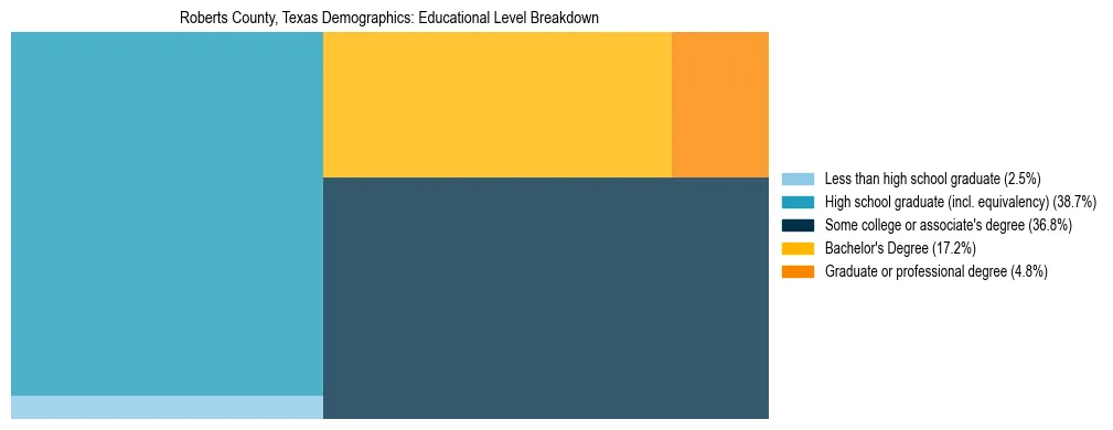 Treemap chart illustrating the educational attainment breakdown for population 25 years and over in Roberts County, Texas.