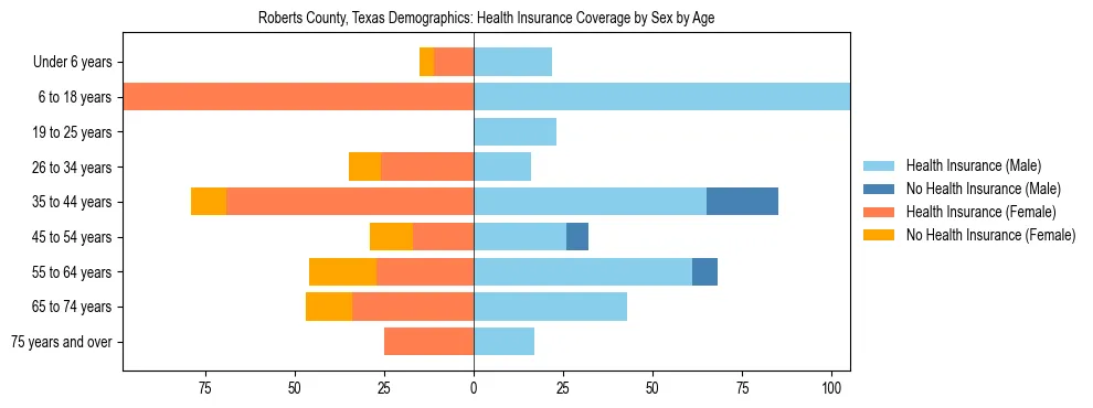 Pyramid chart showing health insurance coverage by age and sex in Roberts County, Texas.