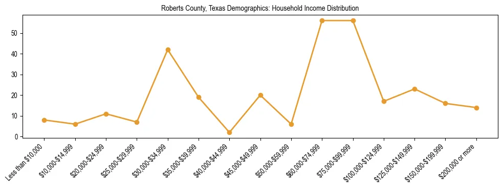Horizontal bar chart showing household income distribution in Roberts County, Texas.