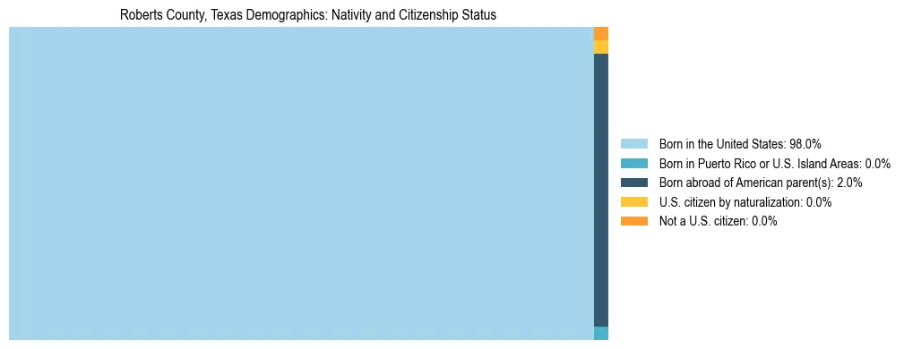 Treemap showing the population distribution by nativity and citizenship status in Roberts County, Texas based on U.S. Census data.