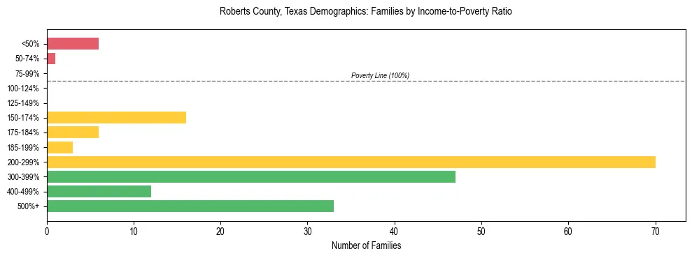 Bar chart showing family distribution by income-to-poverty ratio in Roberts County, Texas, based on 2023 ACS data.
