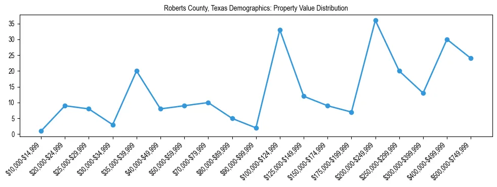 Line chart showing the distribution of property values for owner-occupied housing units in Roberts County, Texas.