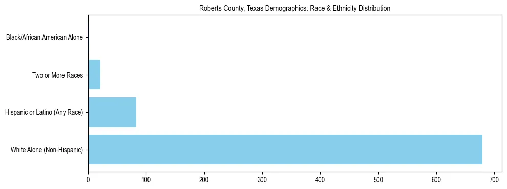 Race and Ethnicity Distribution Chart for Roberts County, Texas