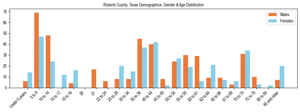 Bar chart showing the population distribution of Roberts County, Texas by age group and gender, based on 2023 ACS data.