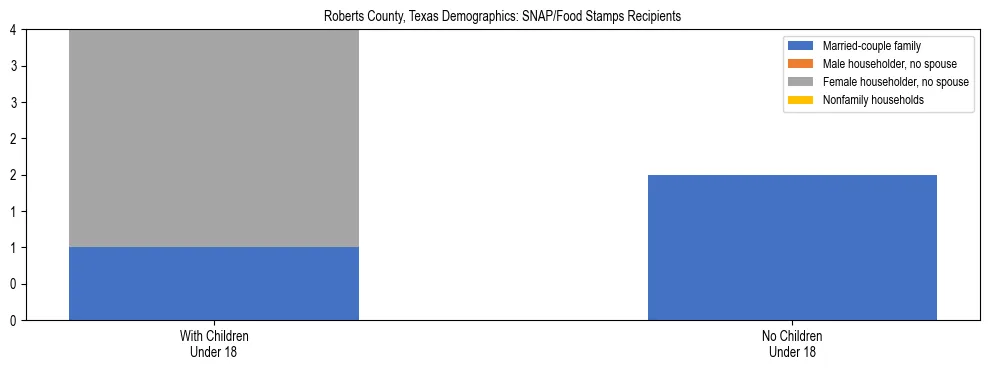 Stacked bar chart showing SNAP/Food Stamps recipient household composition by presence of children under 18 in Roberts County, Texas, based on 2023 ACS data.