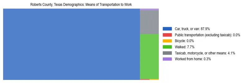 Treemap showing means of transportation to work distribution in Roberts County, Texas.