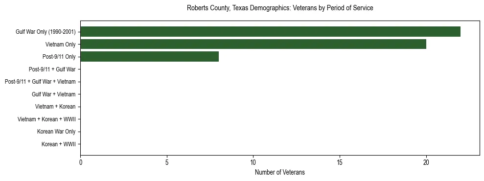 Bar chart showing the distribution of veterans by period of military service in Roberts County, Texas based on 2023 ACS data.
