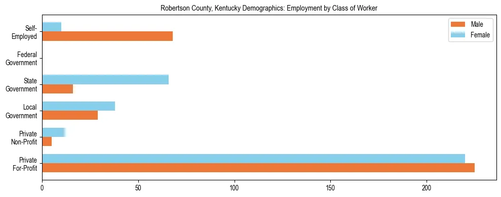 Horizontal bar chart showing employment distribution by class of worker and gender in Robertson County, Kentucky, based on 2023 ACS data.