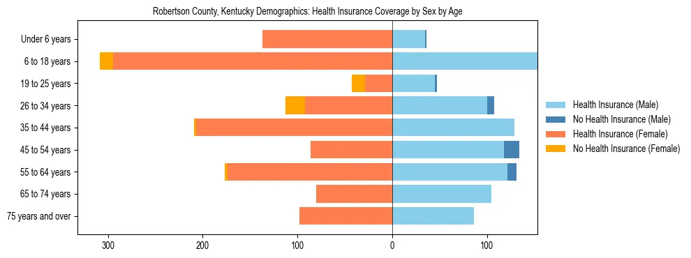Pyramid chart showing health insurance coverage by age and sex in Robertson County, Kentucky.
