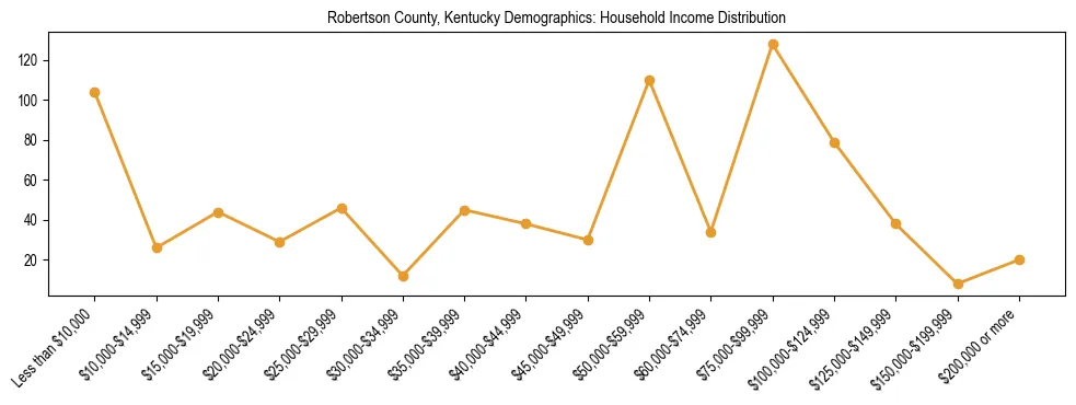 Horizontal bar chart showing household income distribution in Robertson County, Kentucky.