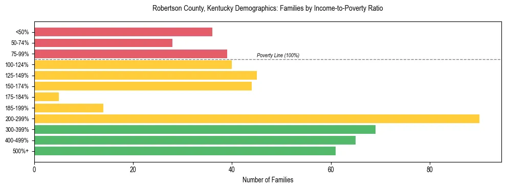 Horizontal bar chart showing family distribution by income-to-poverty ratio in Robertson County, Kentucky, based on 2023 ACS data.