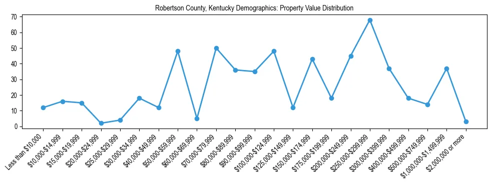 Line chart showing the distribution of property values for owner-occupied housing units in Robertson County, Kentucky.