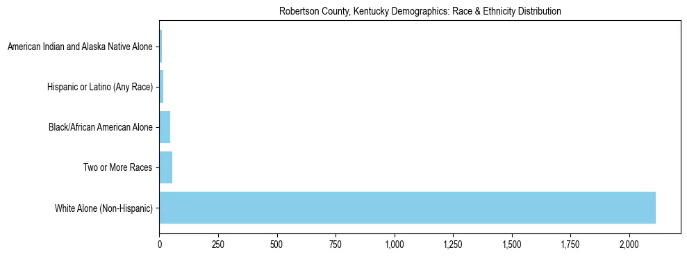 Race and Ethnicity Distribution Chart for Robertson County, Kentucky