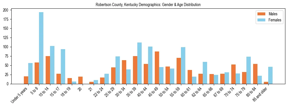 Bar chart showing the population distribution of Robertson County, Kentucky by age group and gender, based on 2023 ACS data.