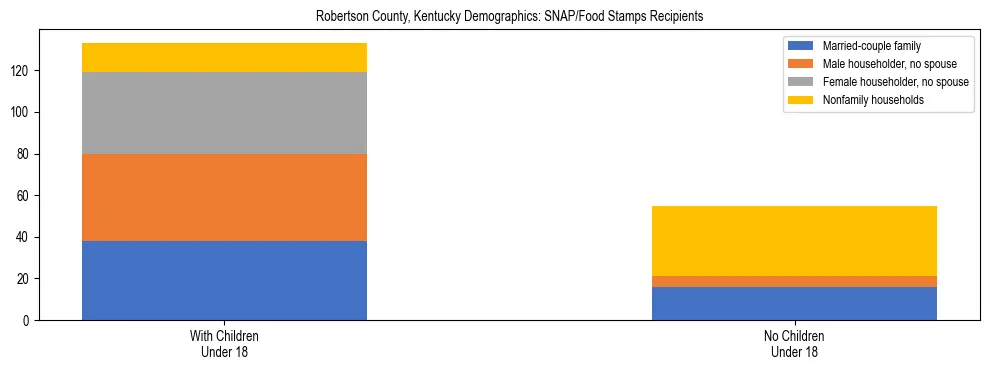 Stacked bar chart showing SNAP/Food Stamps recipient household composition by presence of children under 18 in Robertson County, Kentucky, based on 2023 ACS data.