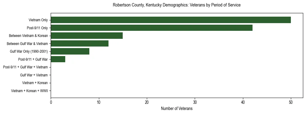 Horizontal bar chart showing veteran distribution by period of military service in Robertson County, Kentucky, based on 2023 ACS data.
