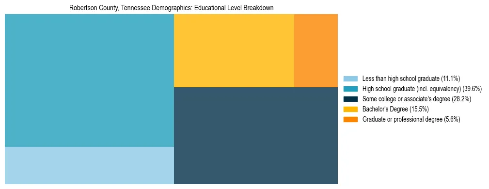 Treemap chart illustrating the educational attainment breakdown for population 25 years and over in Robertson County, Tennessee.