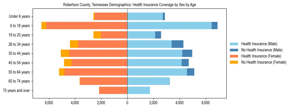 Pyramid chart showing health insurance coverage by age and sex in Robertson County, Tennessee.