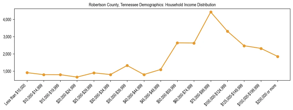 Horizontal bar chart showing household income distribution in Robertson County, Tennessee.
