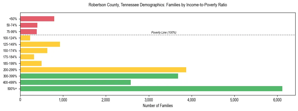 Horizontal bar chart showing family distribution by income-to-poverty ratio in Robertson County, Tennessee, based on 2023 ACS data.