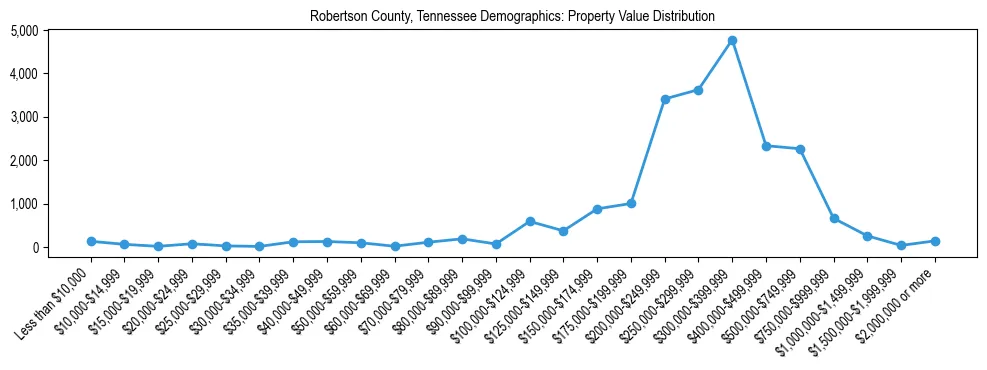 Line chart showing the distribution of property values for owner-occupied housing units in Robertson County, Tennessee.
