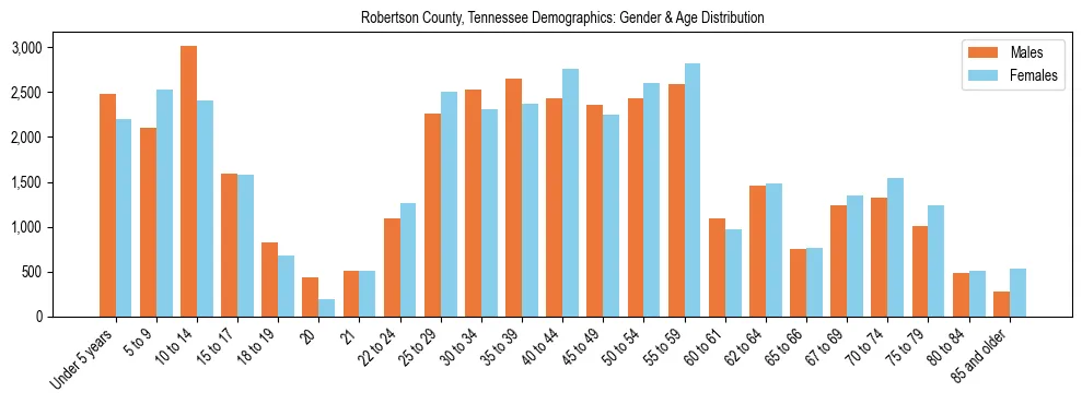 Bar chart showing the population distribution of Robertson County, Tennessee by age group and gender, based on 2023 ACS data.