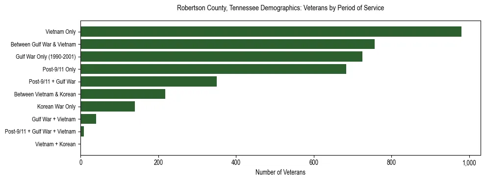 Horizontal bar chart showing veteran distribution by period of military service in Robertson County, Tennessee, based on 2023 ACS data.