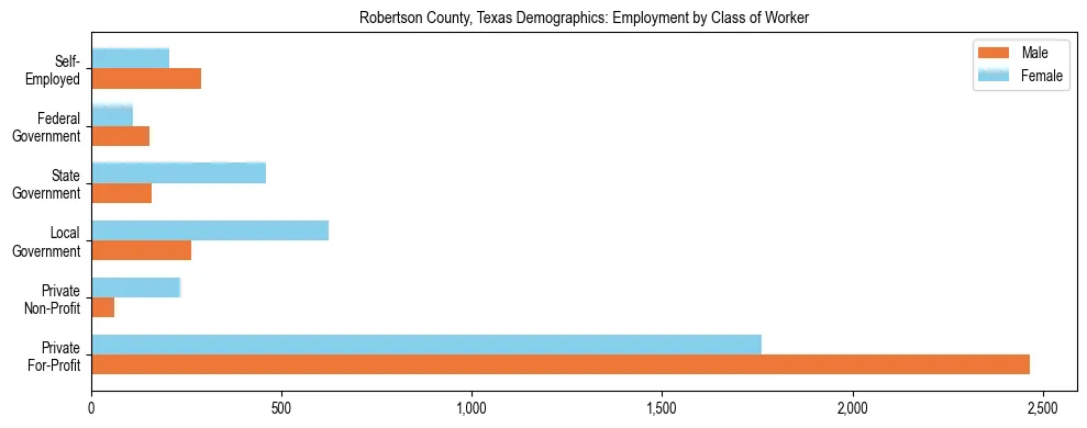 Horizontal bar chart showing employment distribution by class of worker and gender in Robertson County, Texas, based on 2023 ACS data.