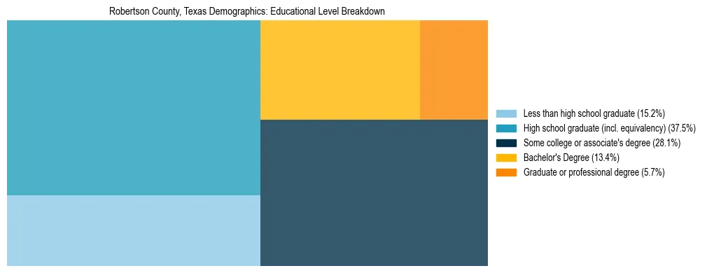 Treemap chart illustrating the educational attainment breakdown for population 25 years and over in Robertson County, Texas.