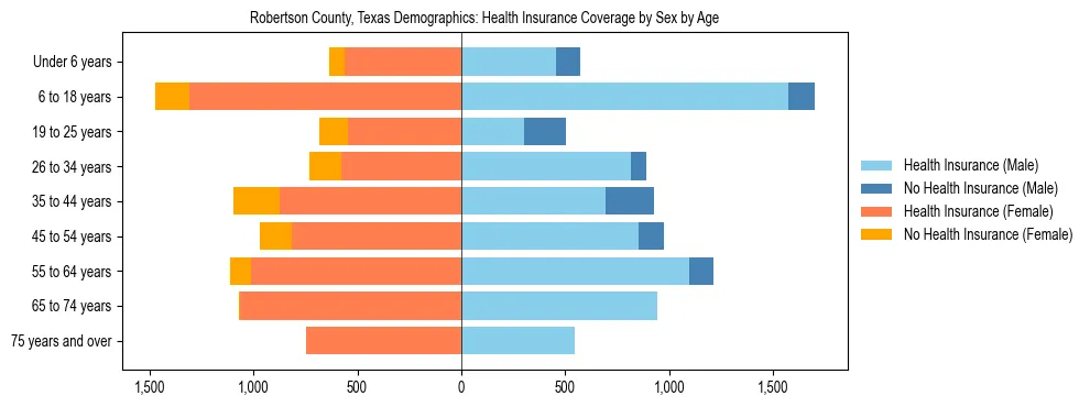Pyramid chart showing health insurance coverage by age and sex in Robertson County, Texas.