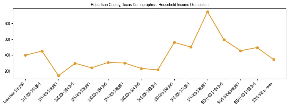 Horizontal bar chart showing household income distribution in Robertson County, Texas.