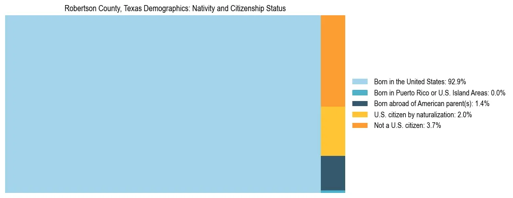 Treemap showing the population distribution by nativity and citizenship status in Robertson County, Texas based on U.S. Census data.