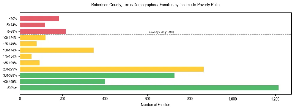 Bar chart showing family distribution by income-to-poverty ratio in Robertson County, Texas, based on 2023 ACS data.
