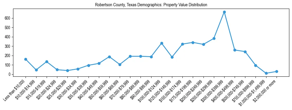 Line chart showing the distribution of property values for owner-occupied housing units in Robertson County, Texas.