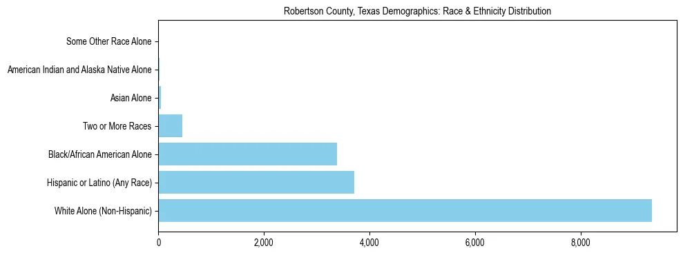 Race and Ethnicity Distribution Chart for Robertson County, Texas
