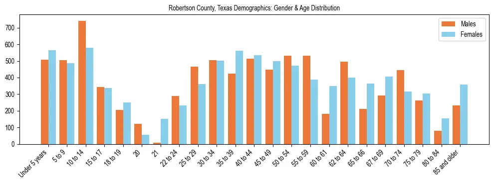 Bar chart showing the population distribution of Robertson County, Texas by age group and gender, based on 2023 ACS data.