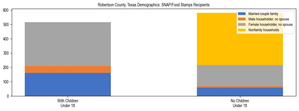 Stacked bar chart showing SNAP/Food Stamps recipient household composition by presence of children under 18 in Robertson County, Texas, based on 2023 ACS data.