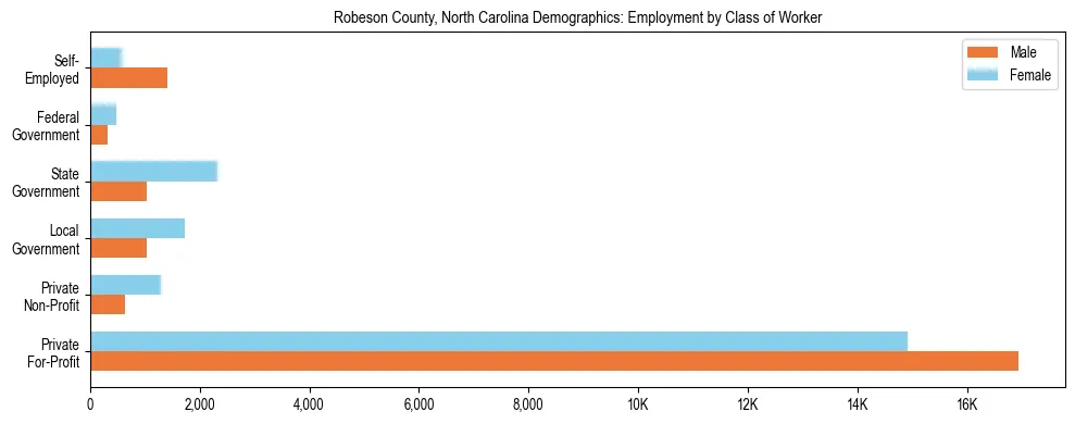 Horizontal bar chart showing employment distribution by class of worker and gender in Robeson County, North Carolina, based on 2023 ACS data.